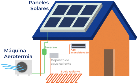 instalación de aerotermia y placas solares en hostelería