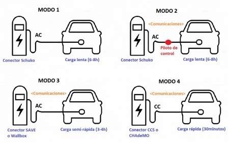 Modos de recarga para vehículos eléctricos