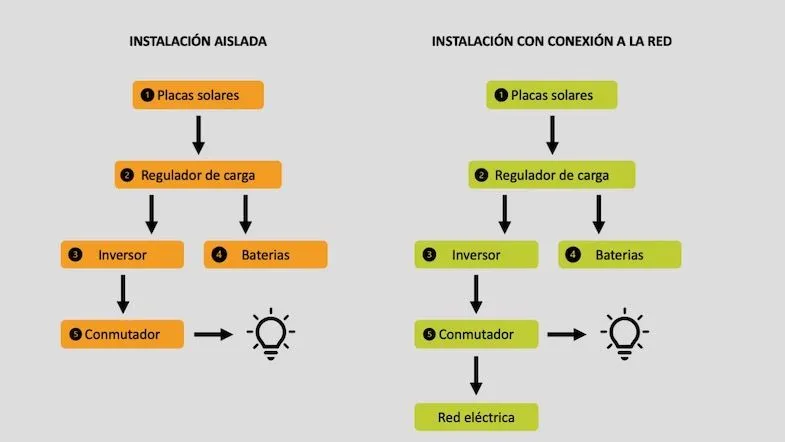Diferencias entre la instalación conectada a red vs aislada