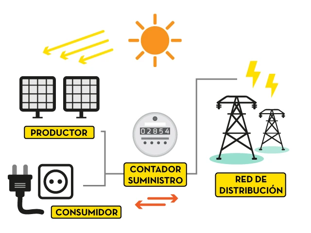 Excedentes de energía solar