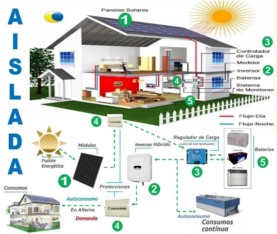 Instalación aislada