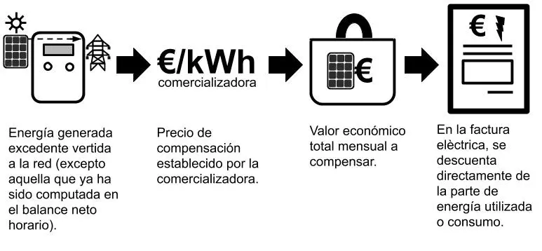 Proceso de compensación de excedentes