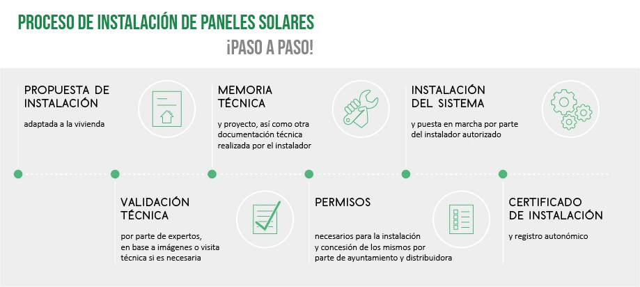 Procesos de instalación de placas solaraes en Madrid