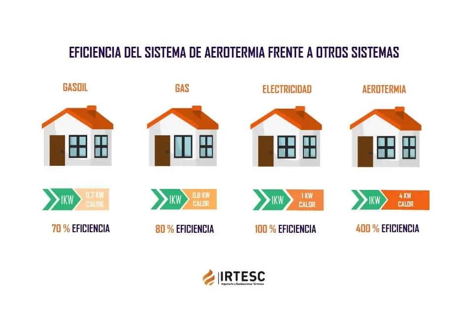 Ventajas de la aerotermia en Valencia